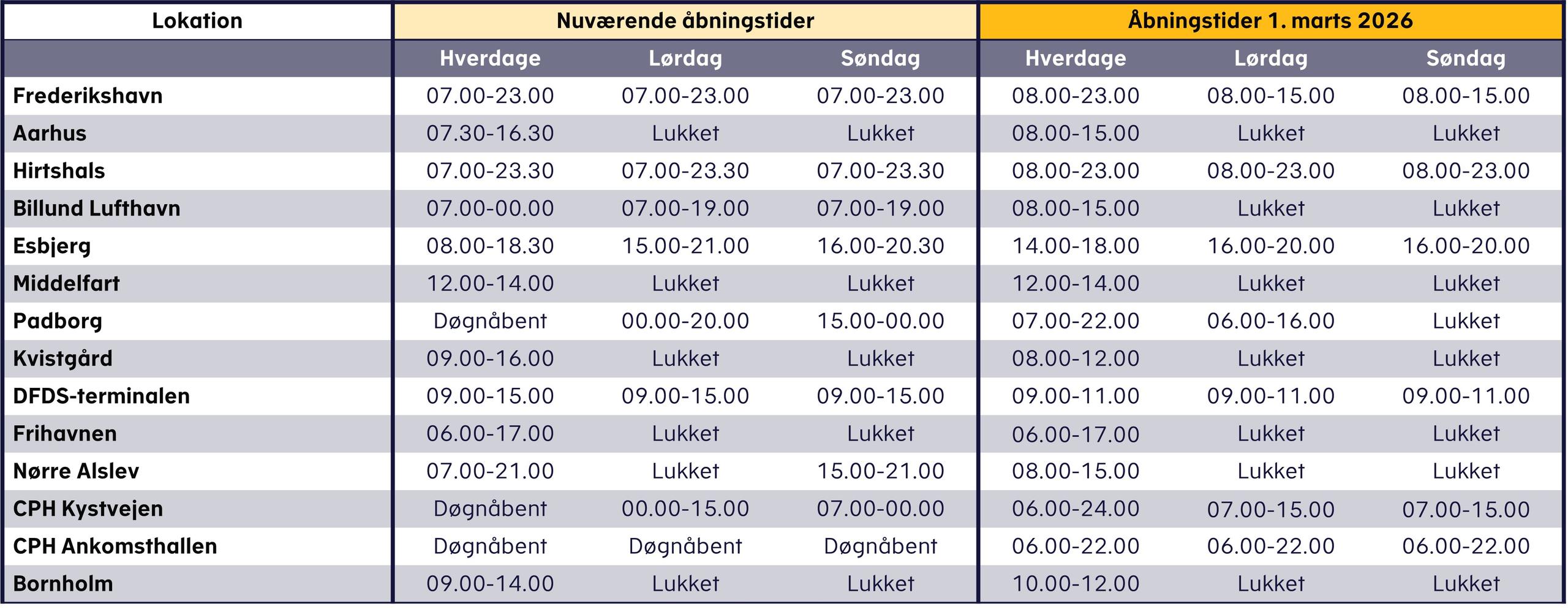 Oversigt over åbningstider