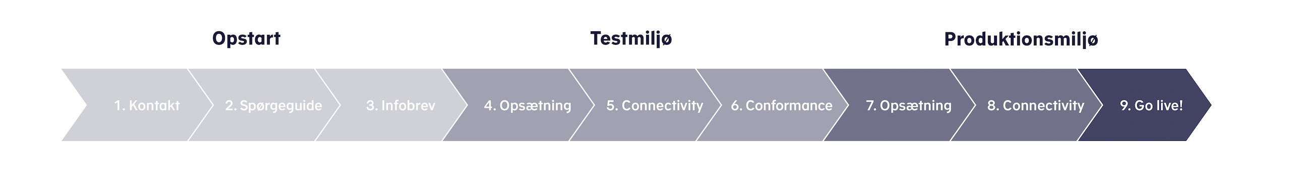 Model over onboarding til system-til-system-løsningen