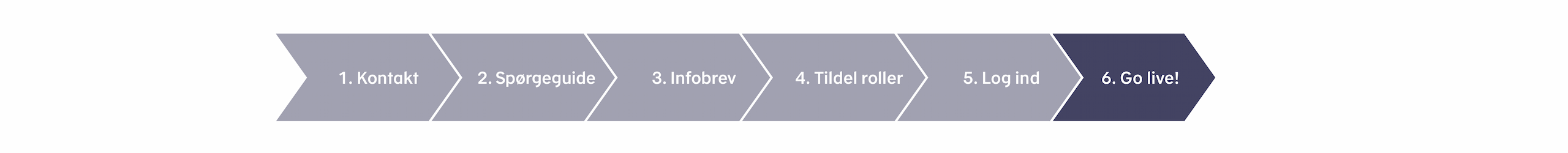 Model over onboarding-forløbet til online-løsningen